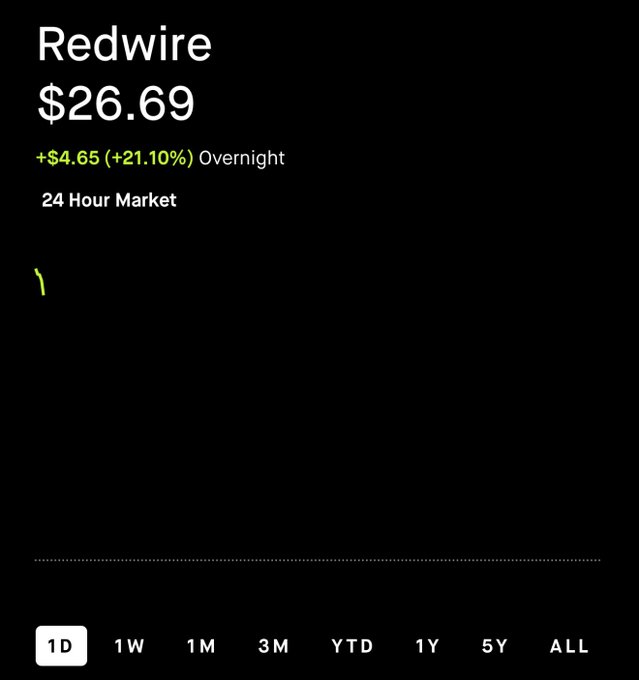 The image features a market price chart for Redwire, which is currently trading at $26.69. It displays that the stock is valued at $26.66 overnight (twice-day), $23.64 per share over the last week, and $21.86 per share during the next year. The post also mentions a special offer of 1/4 of an hour for free money or 2/3 of a dollar per share in case of a market crash. This offers a potential return on investment if the stock price increases following these figures.