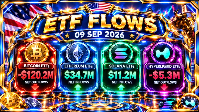 A flashy 'ETF FLOWS' graphic dated '09 SEP 2026' displaying net flows for four cryptocurrencies: Bitcoin ETFs (-$120.2M outflows), Ethereum ETFs ($34.7M inflows), Solana ETFs ($11.2M inflows), and Hyperliquid ETFs (-$5.3M outflows).