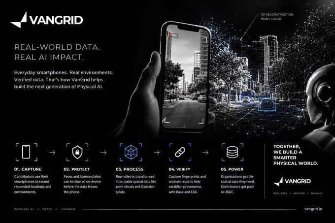 A promotional graphic for 'VANGRID' titled 'REAL-WORLD DATA. REAL AI IMPACT.', illustrating a five-step process: 01. CAPTURE, 02. PROTECT, 03. PROCESS, 04. VERIFY, 05. POWER.
