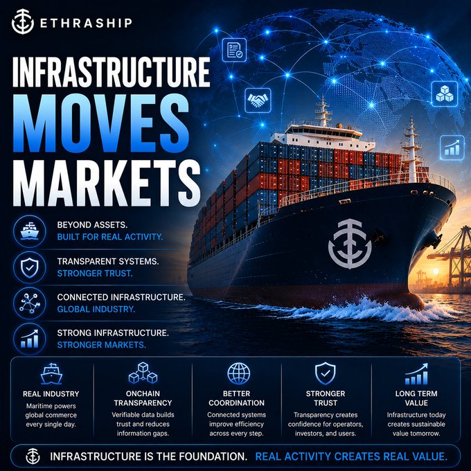 The image is a promotional graphic for "ETHRASHIP" with the headline "INFRASTRUCTURE MOVES MARKETS," featuring a large cargo ship at sea overlaid with digital network and blockchain icons, highlighting key points like "Real Industry," "Onchain Transparency," and "Better Coordination." It visually reinforces the post's message that blockchain infrastructure—not just the assets themselves—is critical for scaling real-world industries like maritime shipping efficiently and transparently.