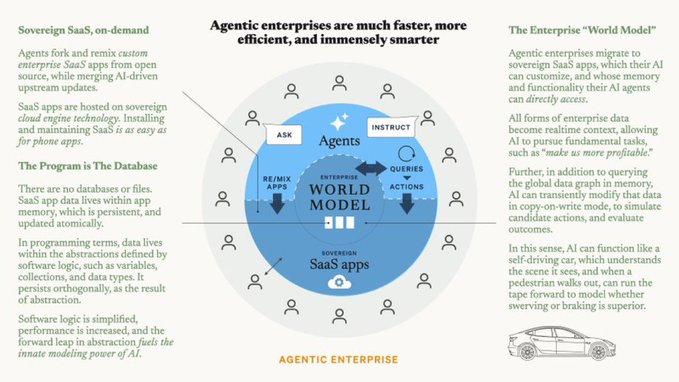 The image presents a diagram of an "Agentic Enterprise" centered around a "World Model" with sovereign SaaS apps and AI agents, highlighting that such enterprises are "much faster, more efficient, and immensely smarter." It illustrates key concepts including "Sovereign SaaS, on-demand," "The Program is The Database," and the "Enterprise 'World Model,'" relating to $ICP (Internet Computer) by showcasing how its stack enables sovereign, AI-driven enterprise applications where data, logic, and agents function as a unified abstraction layer for faster, self-driving AI systems.