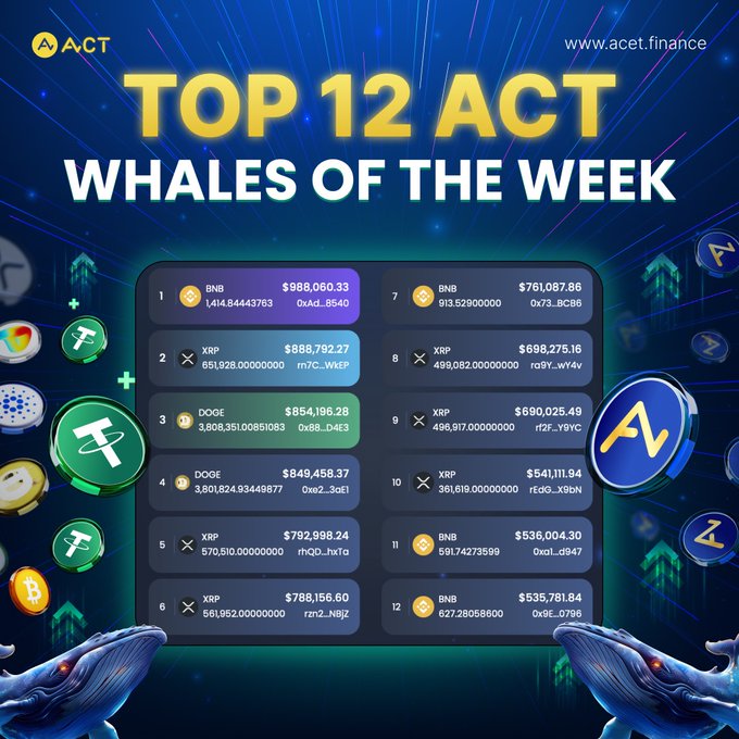 The image displays a "Top 12 ACT Whales of the Week" leaderboard from acet.finance, ranking the top token swaps into ACT by volume. The #1 spot was dominated by BNB with $988,060.33, followed by XRP at $888,792.27 and DOGE at $854,196.28, with the leaderboard featuring a mix of BNB, XRP, and DOGE transactions totaling the largest weekly swap volumes.