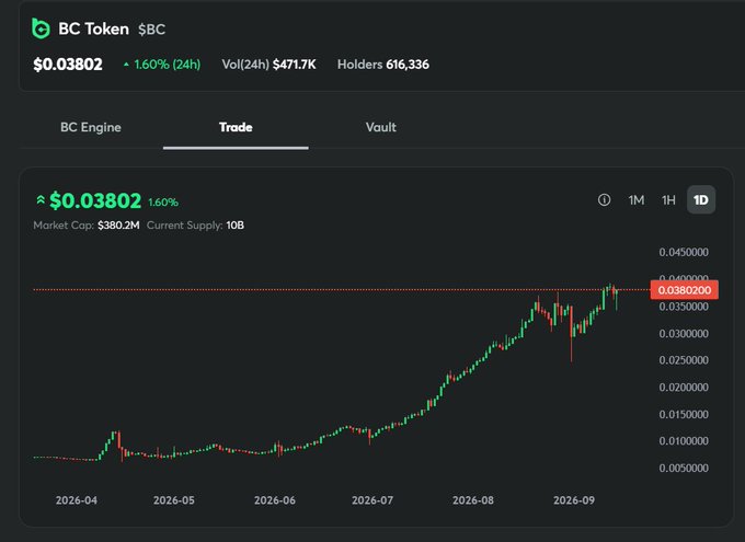 A cryptocurrency trading chart for BC Token ($BC) showing a price of $0.03802 with a 1.60% gain, featuring a candlestick chart trending upward from April 2026 to September 2026.