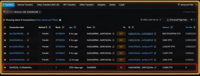 A blockchain explorer interface showing transfer transactions on Ethereum, with one entry highlighted in a red box displaying a transaction hash starting with '0xDND2b...' for 2.808 ETH from 2951 days ago.