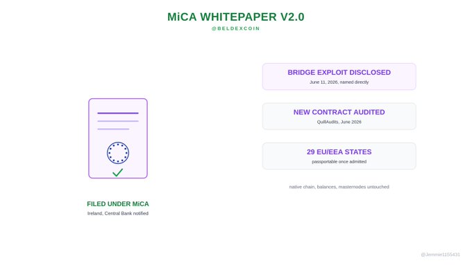 A slide titled "MICA WHITEPAPER V2.0 @BELDEXCOIN" highlighting key regulatory updates: a bridge exploit disclosed on June 13, 2025, a new QuillAudits audit completed in June 2025, and the filing's admissibility across 29 EU/EEA states, with a note confirming the whitepaper is officially filed under MiCA and notified through Ireland's Central Bank.