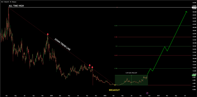 A daily candlestick chart of $INJ (Solana) displays a multi-year descending trendline that has been decisively broken near $10, with Fibonacci extensions (0.236, 0.382, 0.5, 0.618, 0.786) projecting bullish targets toward the all-time high around $52, highlighted by a large green arrow indicating the anticipated macro recovery.