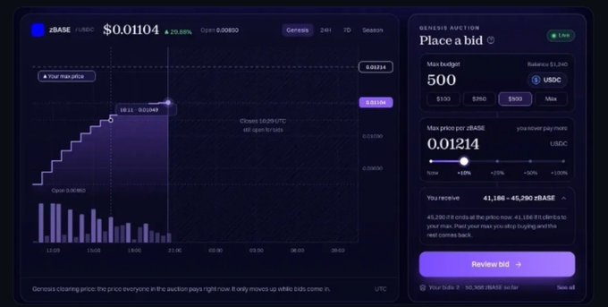 A screenshot of a cryptocurrency auction interface for zBASE token ($0.01104, +20.58%), showing a bid placement section with a max budget of 500 USDC and max price of 0.01214 USDC.