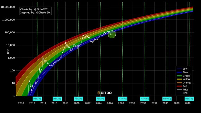 A Bitcoin logarithmic regression chart by @BitboBTC shows BTC's price returning to the bottom (blue) band of its long-term growth channel near ~$60,000 in 2026, with historical halving events marked from 2012 onward. The post highlights this retest of the lower channel as a potential buying opportunity rather than chasing prices near the upper bands.