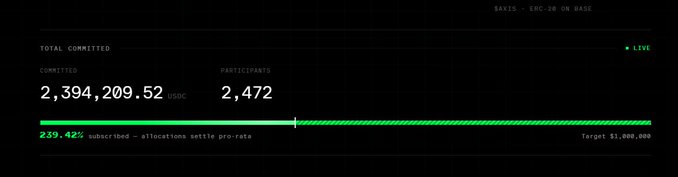 A dark-themed dashboard displays 'TOTAL COMMITTED 2,394,209.52 USDC' and 'PARTICIPANTS 2,472', with a progress bar indicating '239.42% subscribed' toward a 'Target $1,000,000'.