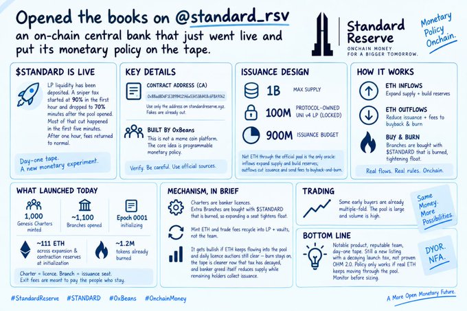 Infographic announcing the launch of @standard_rsv, an on-chain central bank on OxBeams, detailing issuance design, mechanism, trading info, and 1,000 genesis charters.