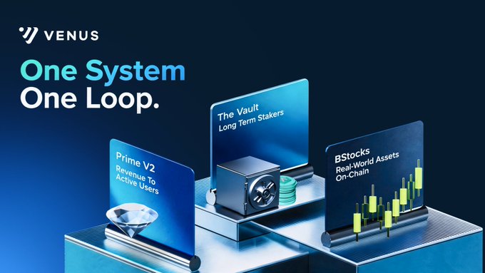 This Venus protocol graphic visually represents its "One System, One Loop" concept, showcasing features like Prime V2, The Vault for long-term stakers, and BStocks for real-world assets on-chain, reflecting the accompanying post's description of its lending layer.