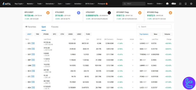 A screenshot of the HTX cryptocurrency exchange spot market page displaying real-time prices for BTC/USDT ($91720.46), ETH/USDT ($3116.00), and HTX/USDT, along with a list of top gainers and losers.