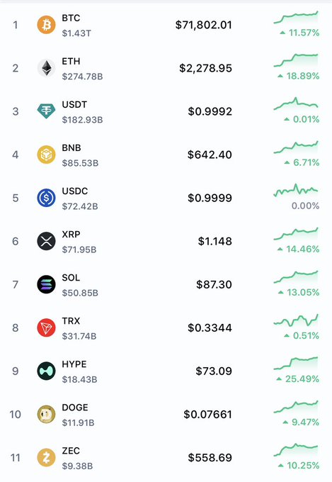 A cryptocurrency leaderboard lists BTC at $71,802.01, ETH at $2,278.95, USDT at $0.9992, and ranks other coins like BNB, USDC, XRP, and HYPE with their 24-hour gains.