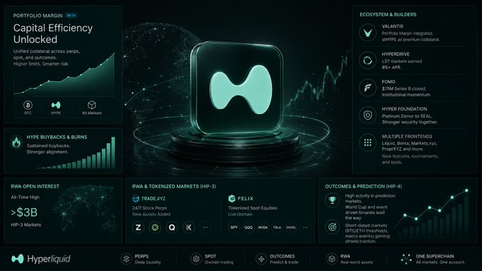 A Hyperliquid dashboard infographic with sections including 'Capital Efficiency Unlocked', 'HYPE Buybacks & Burns', 'RWA Open Interest', 'Ecosystem & Builders' (listing VALANTS, HYPERDRIVE, FOMO, HYPER FOUNDATION), and 'Outcomes & Prediction'.