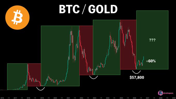 The image shows a chart titled "BTC/GOLD" comparing Bitcoin and Gold performance from 2016-2027, highlighting historical patterns with green (bullish) and red (bearish) periods. Key annotations show "$57,800" marked as a potential bottom and "+60%" indicating Bitcoin's outperformance over gold, with "???" representing projected future gains, supporting the post's claim that a bull market has just begun.