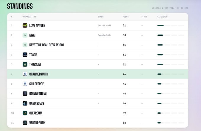 A 'STANDINGS' leaderboard dated October 7, 2024, ranking organizations by points, with LOVE NATURE (71) in first place, MVAI (63) second, and a tie for third among KEYSTONE IDEAL DESK TYIODI, TRACE, and TRUESUM (61).