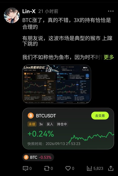 A Chinese social media post by 'Lin-X' discussing BTC price increases and a 'monkey market' pattern, featuring screenshots of crypto trading dashboards and a current BTCUSDT perpetual contract showing +0.24%.