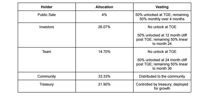 A token allocation table showing holders (Public Sale 4%, Investors 26.07%, Team 14.70%, Community 33.33%, Treasury 21.90%) with their corresponding vesting schedules.
