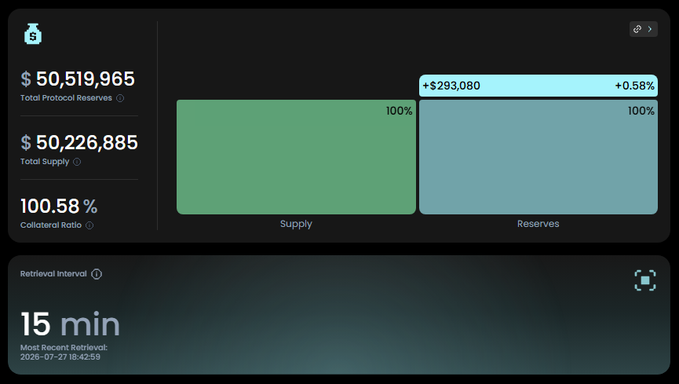 The image displays a dashboard showing $50,519,965 in Total Protocol Reserves and $50,226,885 in Total Supply for strUSD from Tori Finance, with a 100.58% Collateral Ratio and a 15-minute retrieval interval. This visualizes how strUSD maintains full backing and instant liquidity, supporting the post's point about composable yield allowing capital to remain usable rather than locked up earning yield in a single app.