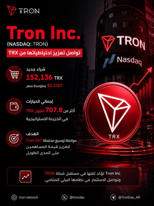 The image is a promotional graphic by Tron Inc. (NASDAQ: TRON) highlighting its latest acquisition of 152,136 TRX at an average price of $0.3287 per coin, bringing its total strategic reserves to over 707.8 million TRX, alongside its long-term goal of buying 1% of the total TRX supply to maximize shareholder value.