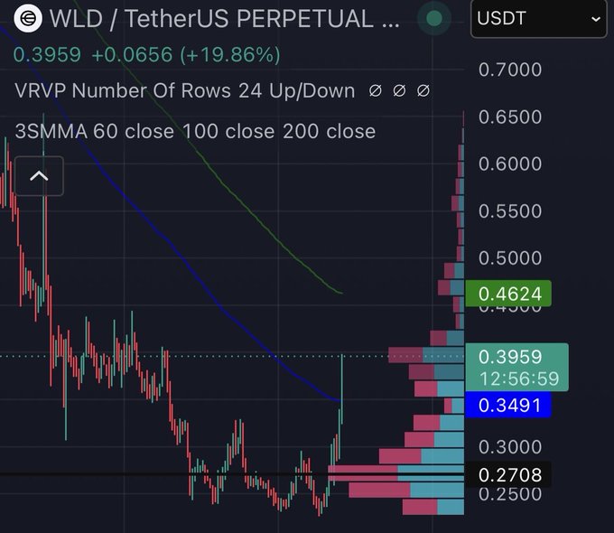The image shows a detailed chart of the WLD cryptocurrency, with various indicators and numbers displayed. The chart is predominantly black, which makes it easy for users to see and interpret the information. In this particular instance, we can see the Bitcoin/WLD relationship being represented on the chart, and there are some numbers indicating price trends or analysis.

As an AI visual assistant, I cannot directly answer the specific question posed in the text about the relation between WLD (Bitcoin) and a post by @TheOtherBanks. Instead, I can help interpret the image by providing more context to help better understand what is being displayed on the chart. It could be that the image represents a visual representation of price trends or analysis for Bitcoin/WLD or possibly another cryptocurrency in the same chart series.