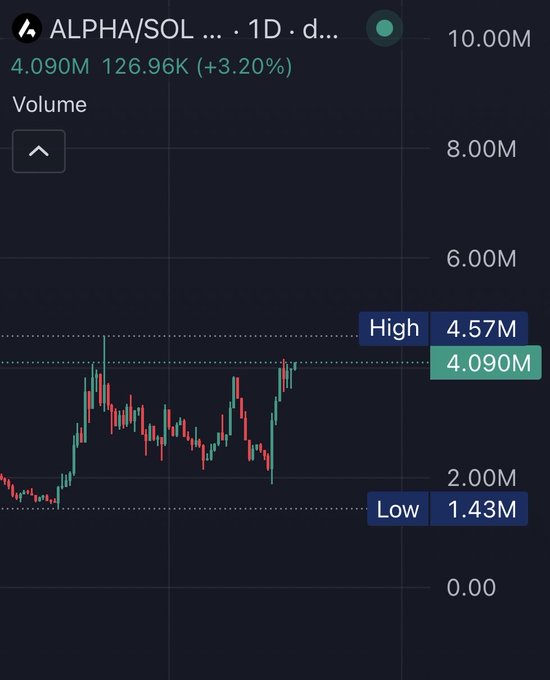 A 1-day trading chart for ticker 'ALPHA/SOL' showing a price of 4.090M with a +3.20% change, a high of 4.57M, and a low of 1.43M.