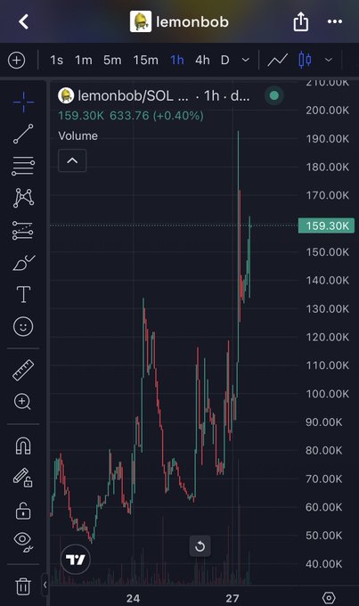 A TradingView chart of the Solana meme coin "lemonbob" (lemonbob/SOL) on a 1-hour timeframe shows a price of 159.30K with a 633.76 (0.40%) gain, illustrating the volatile climb behind the poster's claim of "clean 5x" gains.
