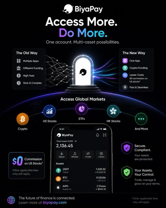 An advertisement for BiyaPay with the tagline 'Access More. Do More.' promoting a multi-asset financial app for Crypto, ETFs, US Stocks, and HK Stocks, highlighting $0 commission on US stocks and a mobile app interface.