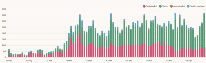 A stacked bar chart showing daily message activity from May 16 to early August, with four categories color-coded: 'Yeni gönderi' (New post) in pink, 'Yorum' (Comment) in green, 'Alıntı gönderi' (Quoted post) in gold, and 'Yeniden paylaşım' (Reshare) in blue.