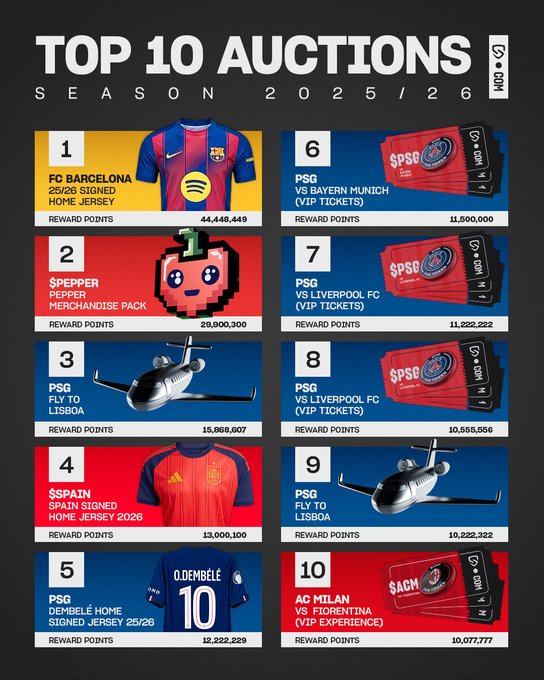 A promotional graphic from GO+ displaying the "Top 10 Auctions" for the 2025/26 season, featuring rewards such as an FC Barcelona signed home jersey (44,448,449 points), a Pepper Merchandise Pack, PSG vs Bayern Munich VIP tickets (11,500,000 points), and an AC Milan vs Fiorentina VIP experience, with the accompanying post encouraging fans to reflect on past rewards and anticipate new ones for the upcoming season.