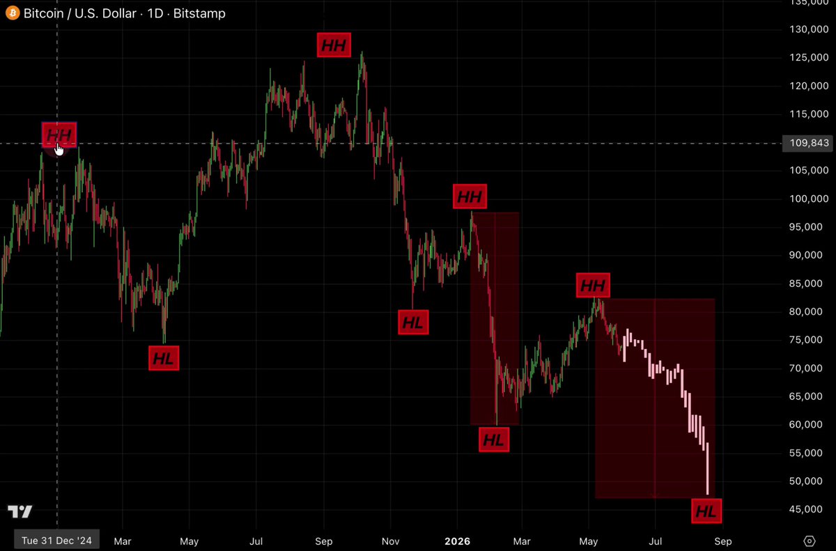 The image displays a technical chart that shows a downward trend, indicating a bearish market environment. The chart also includes red bars representing high and low points of the downward slope, which can be interpreted as key support and resistance levels for the trading strategies in this market.