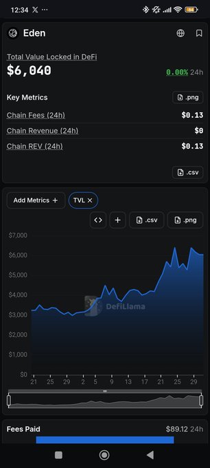 The image shows a DefiLlama analytics page for Eden chain, displaying a Total Value Locked (TVL) of $6,040 with 0.00% change over 24 hours, alongside key metrics including $0.13 in chain fees and revenue. A line chart illustrates the TVL trend across dates from the 21st to 29th, supporting the post's mention of checking Eden chain data on DefiLlama with the $TIA ticker.
