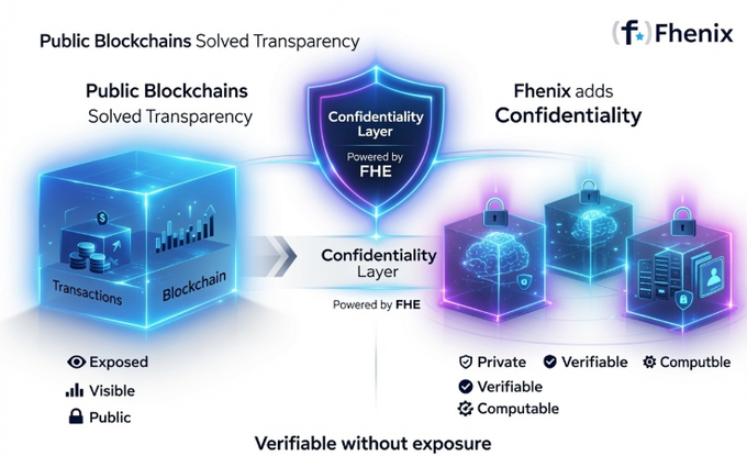 An infographic by **Fhenix** illustrates how its confidentiality layer, powered by Fully Homomorphic Encryption (FHE), bridges the gap in public blockchains by transforming exposed, visible, and public data into private, verifiable, and computable information without ever revealing it. It visually contrasts a transparent "Public Blockchain" cube with locked, encrypted "Fhenix" cubes, emphasizing "Verifiable without exposure."