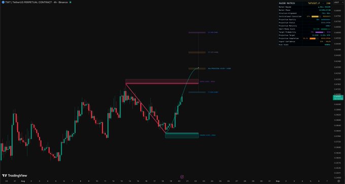 The image displays a 4-hour TradingView chart for $TWT (Trust Wallet Token), showing a bearish trend with a descending red channel followed by a breakout attempt, with key price levels marked around 0.35 and 0.4, and current price at 0.3 as indicated by the radar metrics panel on the right.
