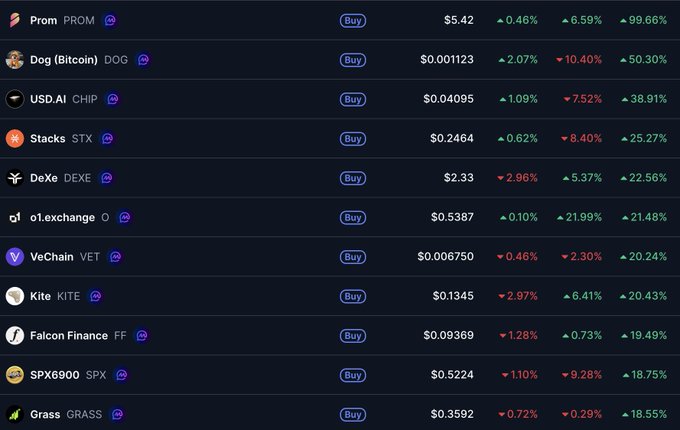 A cryptocurrency price list displays tokens including PROM at $5.42 (+0.46%), Dog (Bitcoin) DOG at $0.001123 (+2.07%), USD.AI CHIP at $0.04095 (+1.09%), Stacks STX at $0.2464 (-0.82%), DeXe DEXE at $2.33 (-2.96%), o1.exchange O at $0.5387 (-0.10%), VeChain VET at $0.006750 (-0.46%), Kite KITE at $0.1345 (-2.97%), Falcon Finance FF at $0.09369 (+1.28%), SPX6900 SPX at $0.5224 (-1.10%), and Grass GRASS at $0.3592 (-0.72%), with various percentage changes shown in green and red.