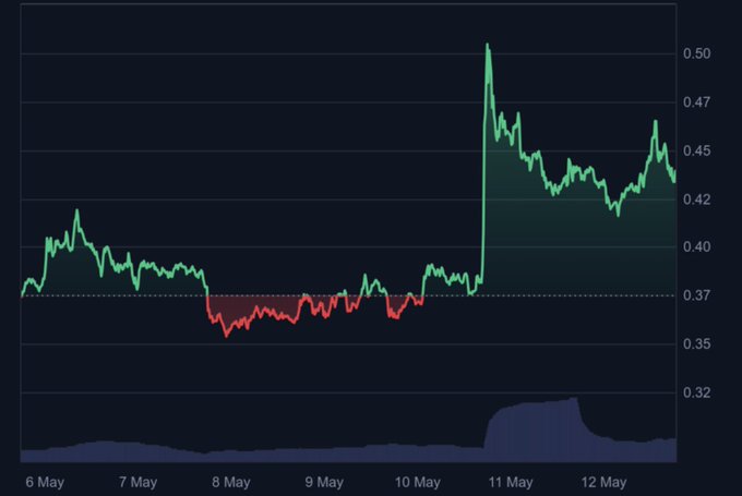 A stock chart displayed on a dark background showing price movements from May 6 to May 12, with values ranging approximately from 0.32 to 0.50, featuring a sharp spike around May 11.