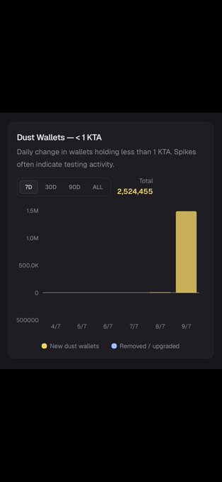 A dark-themed chart titled "Dust Wallets — < 1 KTA" displays daily changes in wallets holding less than 1 KTA over a 7-day period from 4/7 to 9/7, showing a dramatic spike to a total of 2,524,455 new dust wallets around 9/7. This visualization supports the post's claim about ramping testnet activity, as the sharp increase in small-balance wallets is a typical indicator of users testing or experimenting with the network.
