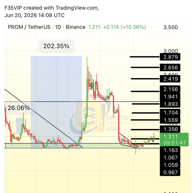 In the image, there are different colored lines and bars representing a stock chart. These visual elements show various price points for a particular stock, such as bitcoin, prom, and tetherus. The chart also displays an upward trend, indicating that the stock's value has been increasing over time. The post suggests that these stocks could be good investment opportunities due to their upward trajectory in the market. However, it is essential to do thorough research and analysis before making any investment decisions based on the information provided in this image alone.
