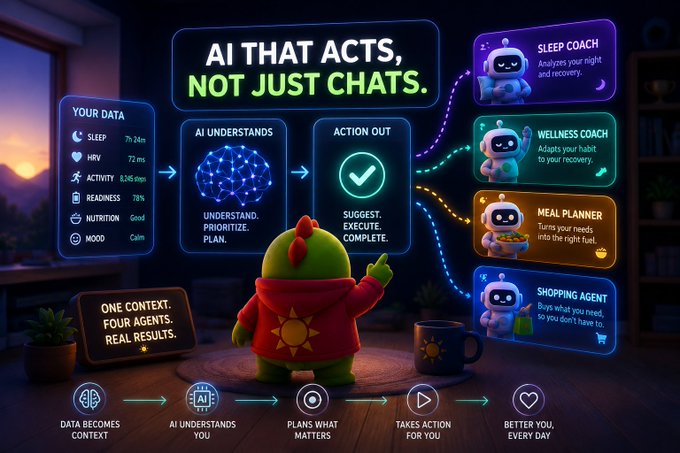An infographic titled 'AI THAT ACTS, NOT JUST CHATS' shows a flow from data collection through AI understanding to action, with examples like Sleep Coach, Wellness Coach, Meal Planner, and Shopping Agent.