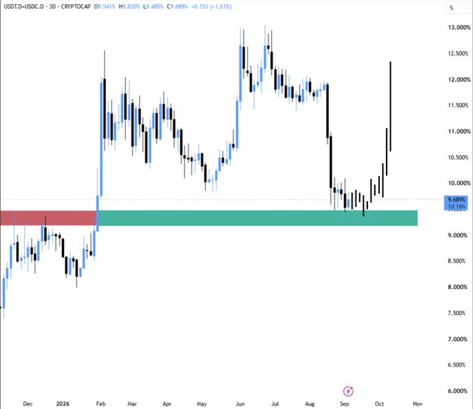 A daily candlestick chart of USDT.D (Tether dominance vs. USD on CRYPTOCAP) shows the metric hovering at 9.689% (-1.61%), testing a highlighted horizontal support zone around 9.10%–9.69% spanning Dec 2025 through Oct 2026, with price having bounced sharply from that level in early February—visually reinforcing the post's warning that stablecoin dominance sitting at its yearly support while market sentiment turns euphoric historically precedes a reversal.