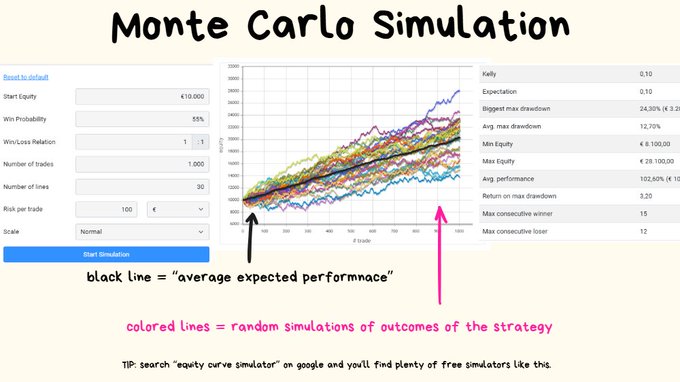 A Monte Carlo Simulation screenshot shows 1,000 trades of a €10 start with 55% win probability, displaying colored lines for random outcomes, a black line for the average expected performance (averaging 102.80% return), and a max drawdown of 24.35%—visually illustrating the range of possible future trading bankrolls as described in the post.