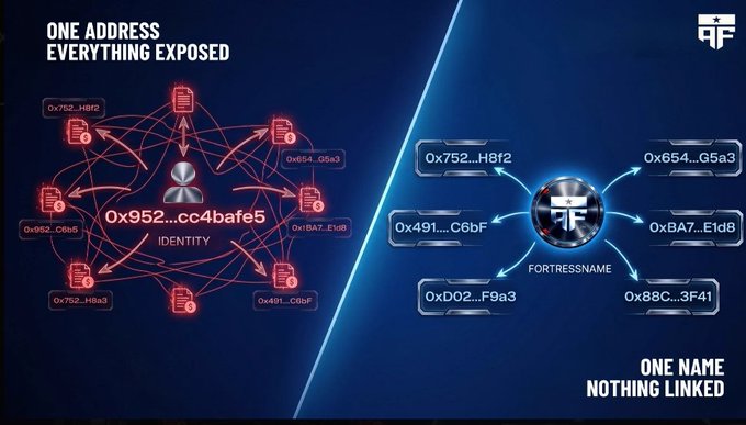 An infographic contrasting 'ONE ADDRESS EVERYTHING EXPOSED' (showing interconnected Ethereum addresses around one identity) with 'ONE NAME NOTHING LINKED' (showing separate names connected to a central FortressName token).