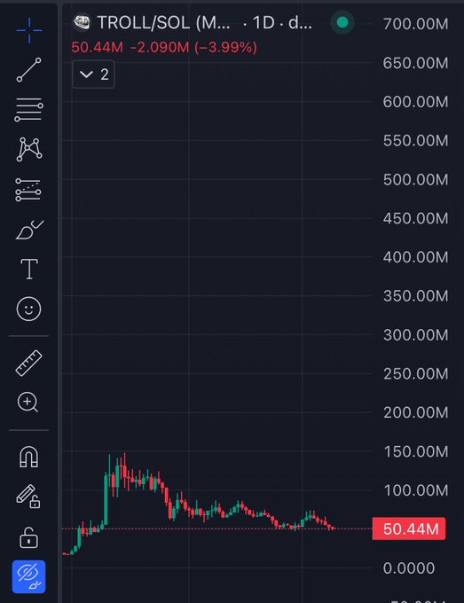 A TradingView chart shows TROLL/SOL priced at 50.44M, down 3.99% (≈2.090M) on the daily timeframe, illustrating the massive gap between the token's current price level and the speculative $500M target mentioned in the post about pumping TROLL in a single candle.