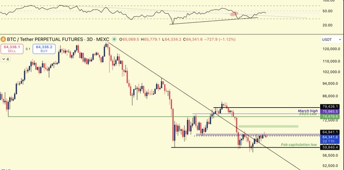 The image shows a 3-day BTC/USDT Perpetual Futures chart on MEXC with BTC trading at $64,336.1 (-1.12%), featuring a descending trendline and key levels highlighted including "March highs" near $74,676 and a "Fnb capitalisation low" around $59,640. The chart visually supports the post's bullish thesis by showing BTC having recently retested the $62k support zone before bouncing, setting up a potential rally toward $70k.