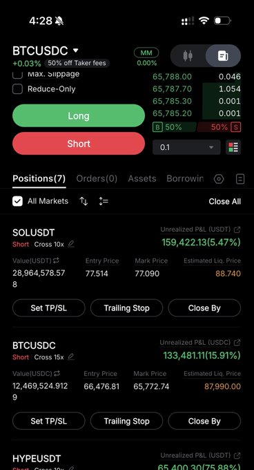 A crypto trading app screen showing a BTC/USDC order ticket above an open positions list, where the user's SOL and BTC short positions are deeply in profit — SOL up 13.47% ($159,422.13) and BTC up 11.91% ($133,481.11) — visually confirming the post's claim of recovering from a $1M unrealized loss to roughly $500K in profit on their shorts.