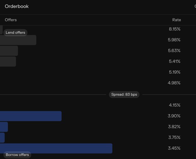 An orderbook screenshot from Morpho Midnight showing a lending-borrowing rate spread of 83 bps, with Lend offers ranging from 8.15% down to 4.98% and Borrow offers between 3.45% and 4.15%, illustrating the early automated market-making activity described in the post.