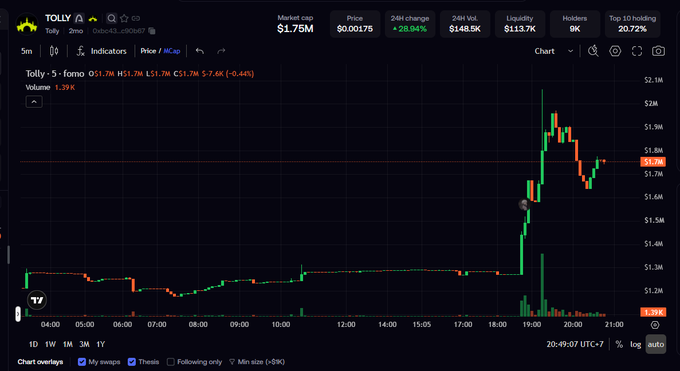 A cryptocurrency trading chart for TOLLY (Tolly) on the 5-minute timeframe, showing a market cap of $1.755M, price of $0.001755, and a sharp price spike occurring around 19:00 UTC with a 24H volume of $148.5K.
