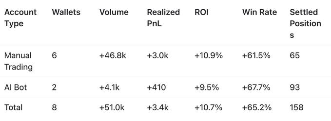 A performance metrics table comparing Manual Trading and AI Bot accounts, showing Manual Trading with 6 wallets, +46.8k volume, +3.0k realized PnL, +10.9% ROI, 61.5% win rate, and 65 settled positions, while AI Bot has 2 wallets, +4.1k volume, +410 PnL, +9.5% ROI, 67.7% win rate, and 93 positions, with totals of 8 wallets, +51.0k volume, +3.4k PnL, +10.7% ROI, 65.2% win rate, and 158 positions.