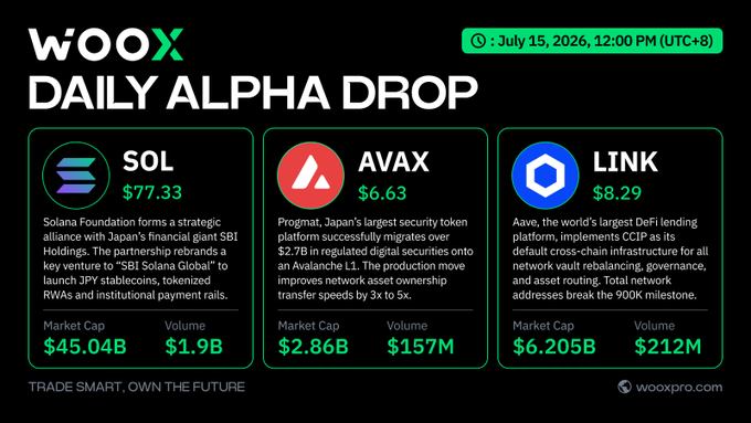 The image showcases the July 15, 2026 Daily Alpha Drop from WooX, highlighting three altcoins—SOL ($77.33, $45.04B market cap), AVAX ($6.63, $2.86B market cap), and LINK ($8.29, $6.205B market cap)—each with notable ecosystem developments, aligning with the post's focus on institutional integrations driving altcoin movement.