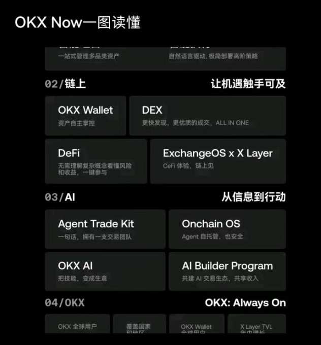 The image shows an "OKX Now——一图读懂" (OKX Now at a Glance) infographic summarizing OKX's strategic vision, organized into four sections: Trading, On-Chain (featuring OKX Wallet, DEX, DeFi, and ExchangeOS x X Layer), AI (featuring Agent Trade Kit, Onchain OS, OKX AI, and AI Builder Program), and OKX core metrics (global users, countries covered, OKX Wallet, and X Layer TVL). The chart visually reinforces the conference's message about OKX's push to unify traditional finance and crypto through an integrated ecosystem of trading, on-chain infrastructure, and AI-driven tools.